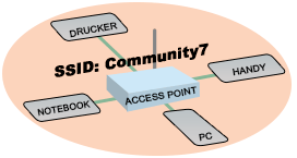 EDV  IT HARDWARE SOFTWARE  NETZWERK 