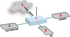 EDV  IT HARDWARE SOFTWARE  NETZWERK 